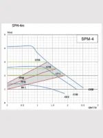 Энергоэффективный Циркуляционный насос SPM25‐4‐130a производительность